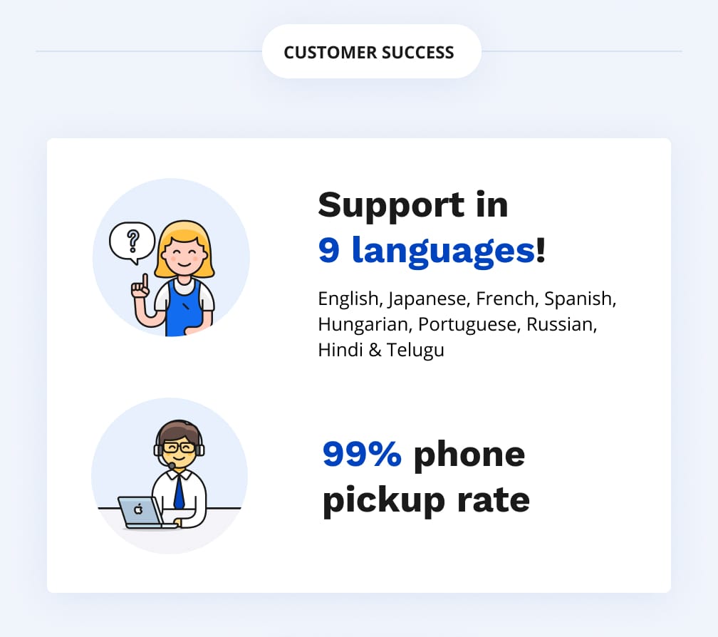 Custom Success: Support in 9 languages! English, Japanese, French, Spanish, Hungarian, Portuguese, Russian, Hindi, and Telugu with a phone pickup rate of 99%.