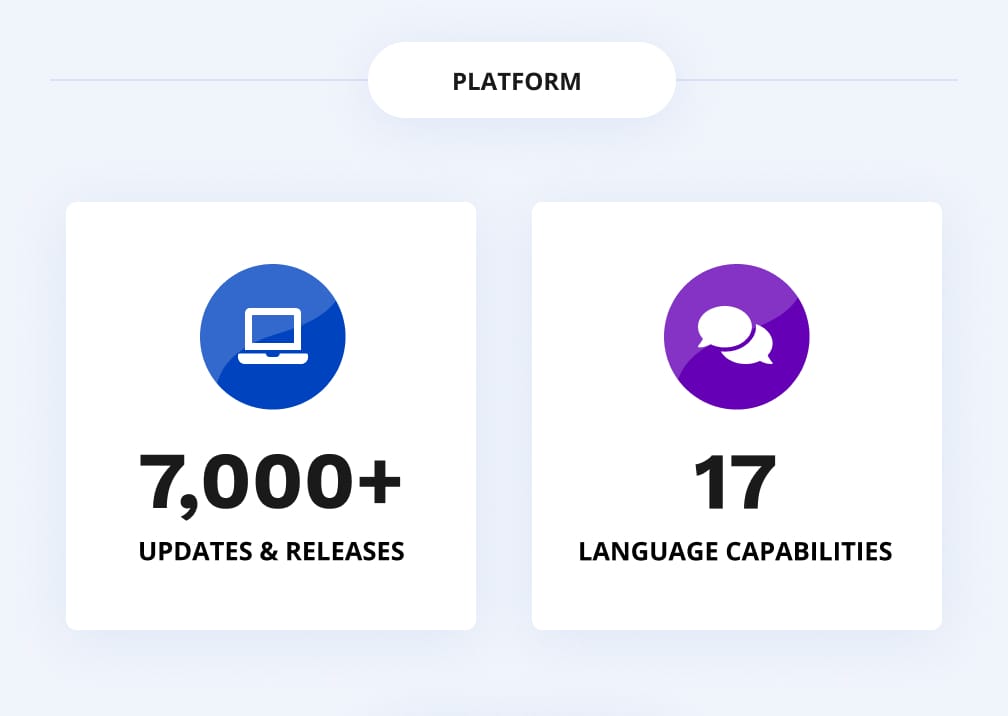 Platform: 7000+ updates and releases and 17 language capabilities