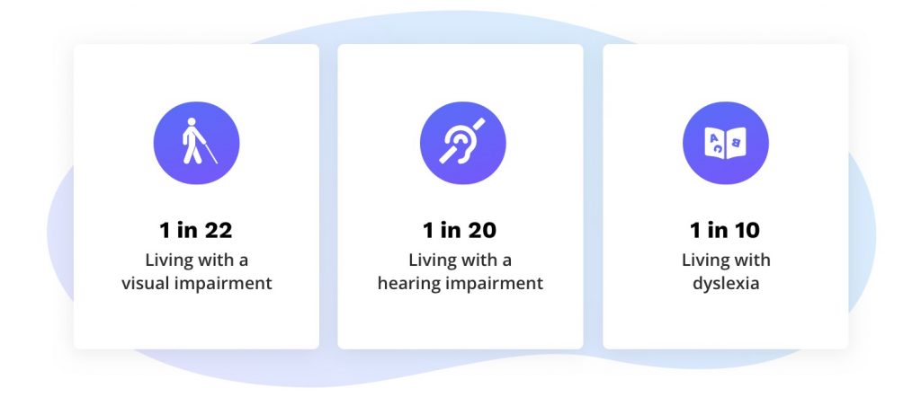 1 in 22 living with a visual impairment.
1 in 20 living with a hearing impairment.
1 in 10 living with dyslexia.